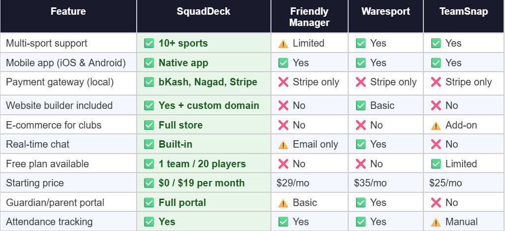 Comparison table — SquadDeck vs Friendly Manager vs Waresport vs TeamSnap